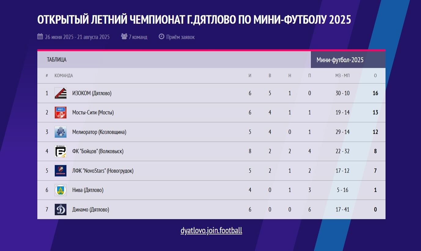 Открытый летний чемпионат г.Дятлово по мини-футболу среди трудовых коллективов и любительских команд.